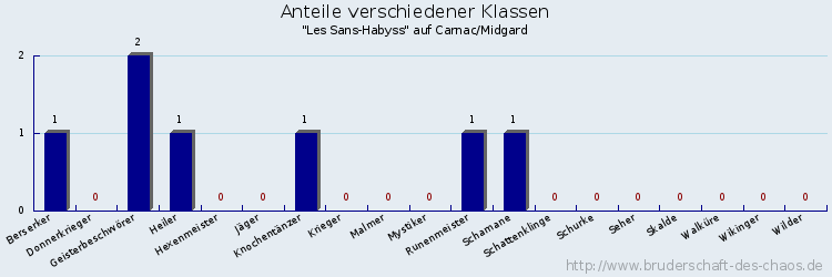 Anteile verschiedener Klassen