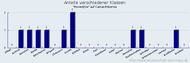 Anteile verschiedener Klassen