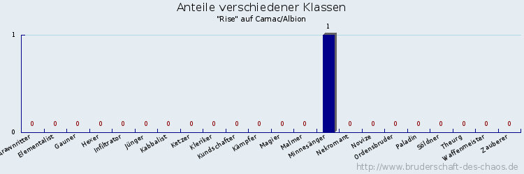 Anteile verschiedener Klassen