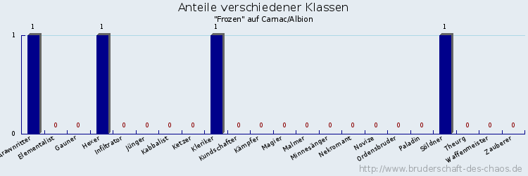 Anteile verschiedener Klassen