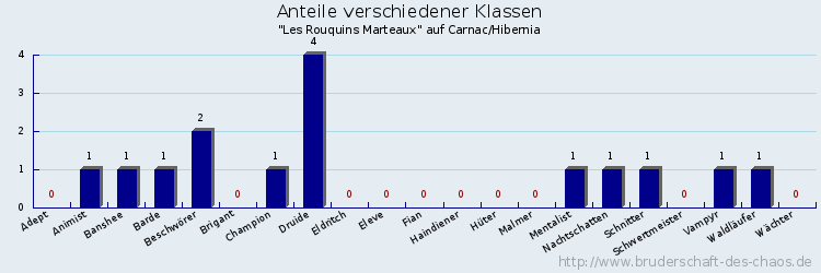 Anteile verschiedener Klassen