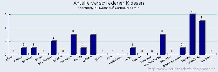 Anteile verschiedener Klassen