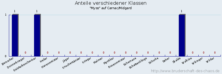 Anteile verschiedener Klassen