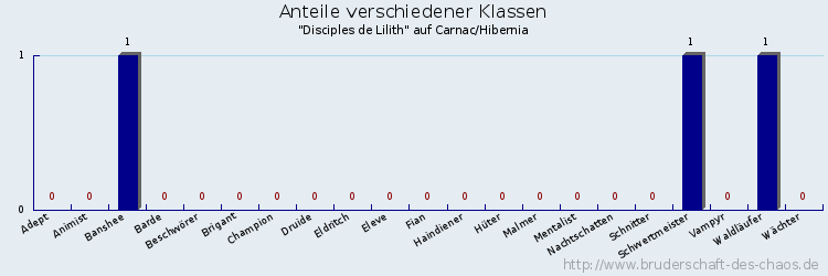 Anteile verschiedener Klassen