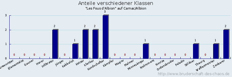 Anteile verschiedener Klassen