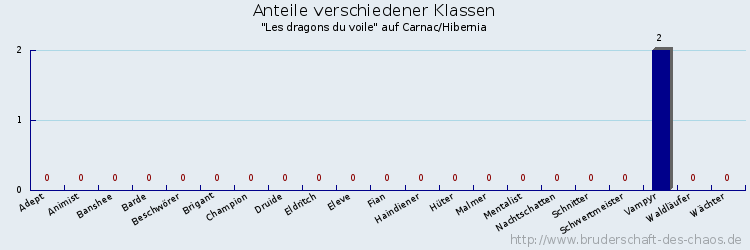 Anteile verschiedener Klassen