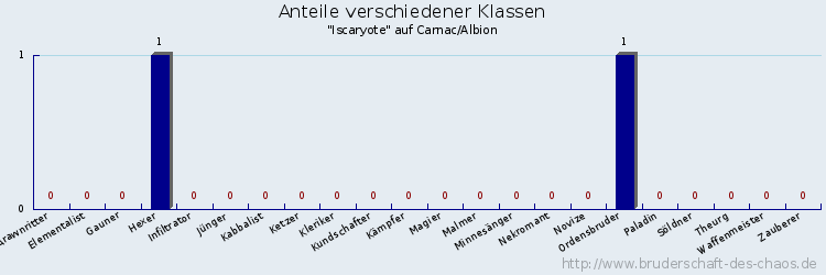 Anteile verschiedener Klassen