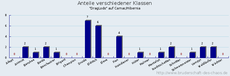 Anteile verschiedener Klassen