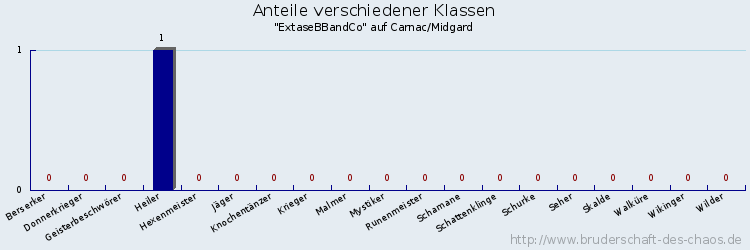 Anteile verschiedener Klassen