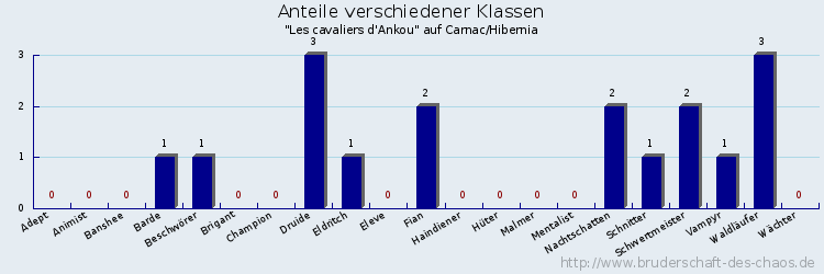 Anteile verschiedener Klassen