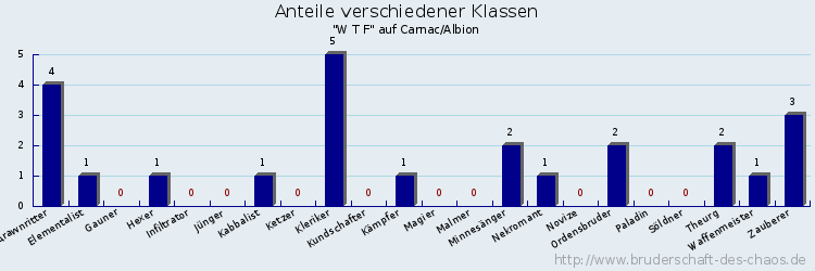 Anteile verschiedener Klassen