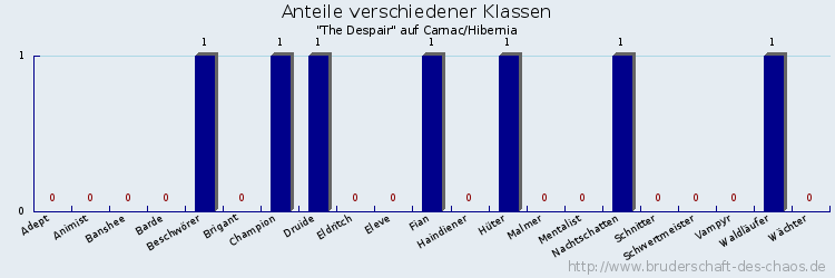 Anteile verschiedener Klassen