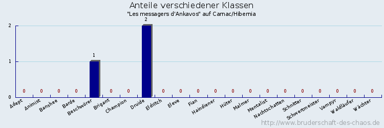 Anteile verschiedener Klassen