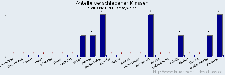 Anteile verschiedener Klassen