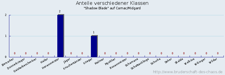 Anteile verschiedener Klassen