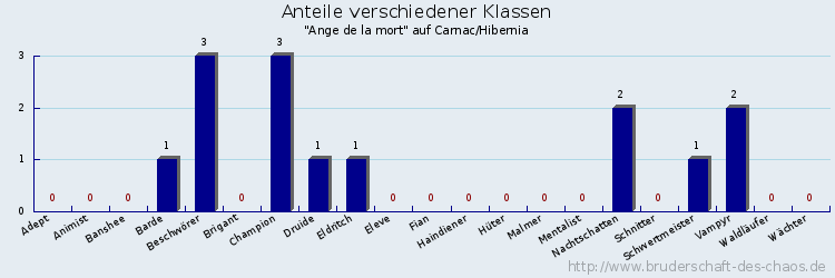 Anteile verschiedener Klassen