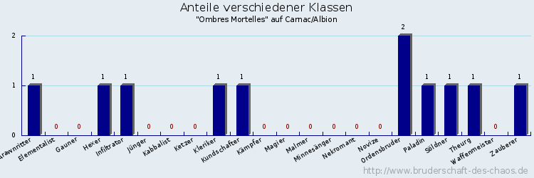 Anteile verschiedener Klassen