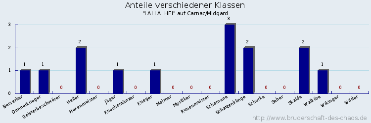 Anteile verschiedener Klassen