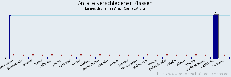 Anteile verschiedener Klassen