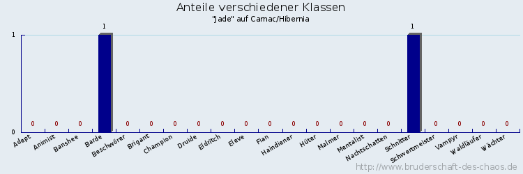 Anteile verschiedener Klassen