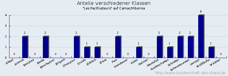 Anteile verschiedener Klassen