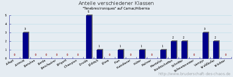 Anteile verschiedener Klassen