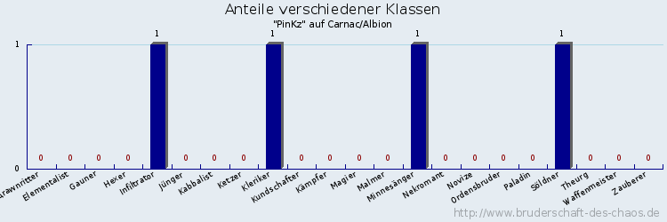 Anteile verschiedener Klassen