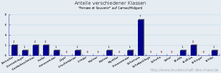 Anteile verschiedener Klassen