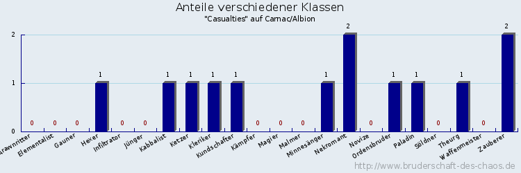 Anteile verschiedener Klassen