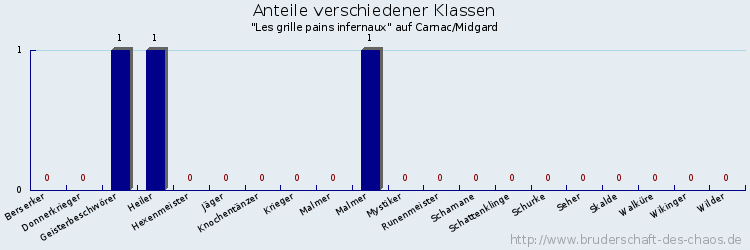 Anteile verschiedener Klassen