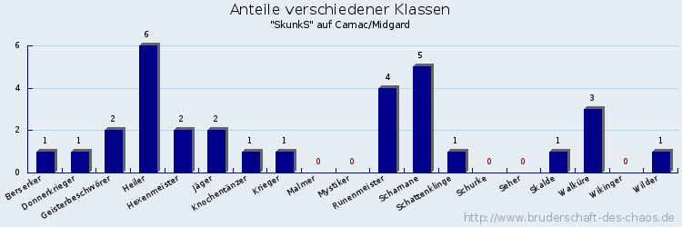 Anteile verschiedener Klassen