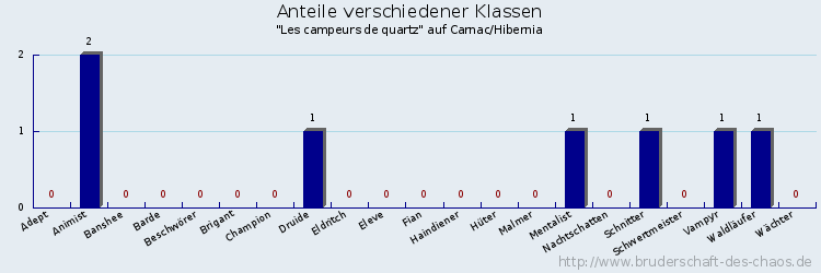 Anteile verschiedener Klassen