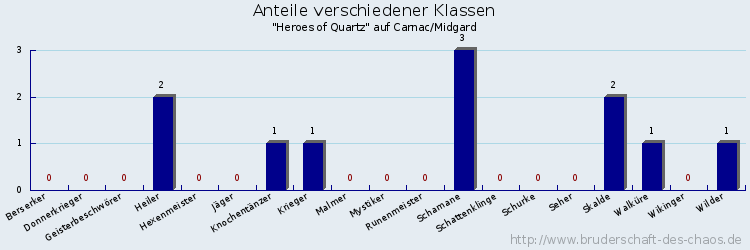 Anteile verschiedener Klassen