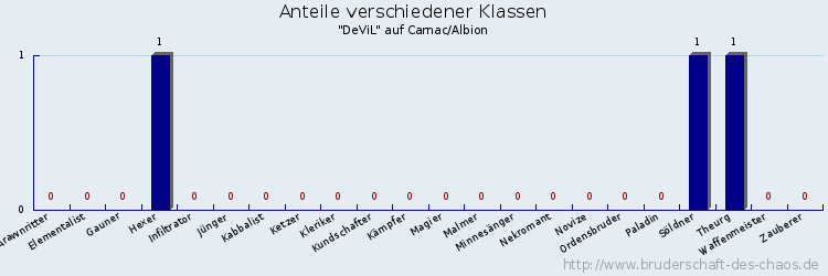 Anteile verschiedener Klassen