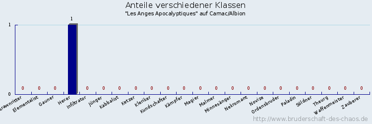 Anteile verschiedener Klassen