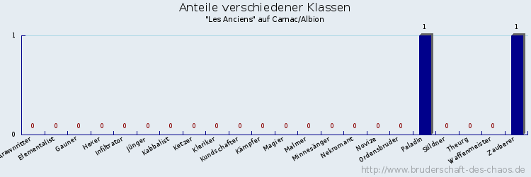 Anteile verschiedener Klassen