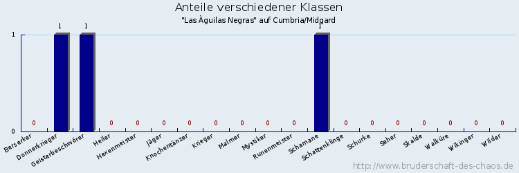 Anteile verschiedener Klassen