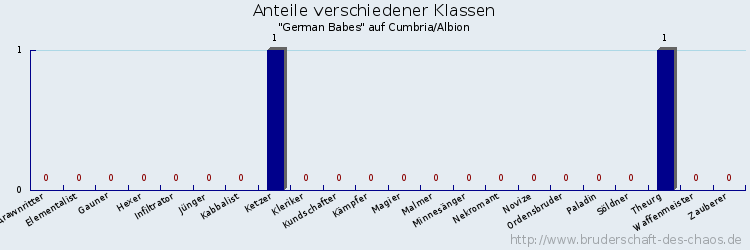 Anteile verschiedener Klassen