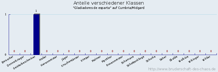 Anteile verschiedener Klassen