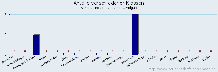 Anteile verschiedener Klassen