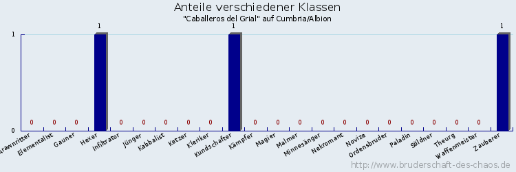 Anteile verschiedener Klassen