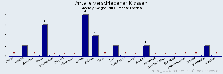 Anteile verschiedener Klassen