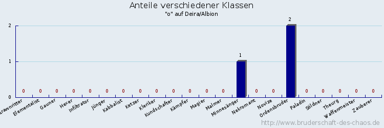 Anteile verschiedener Klassen