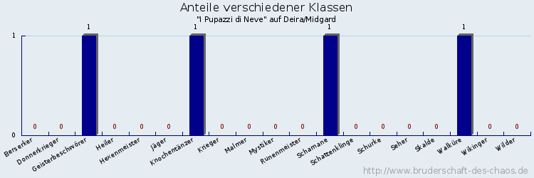 Anteile verschiedener Klassen