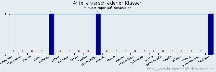 Anteile verschiedener Klassen