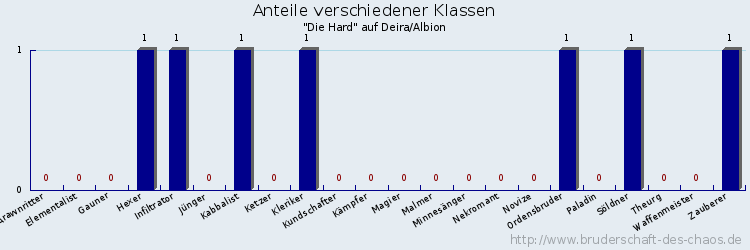 Anteile verschiedener Klassen