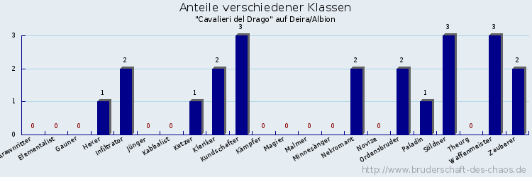 Anteile verschiedener Klassen