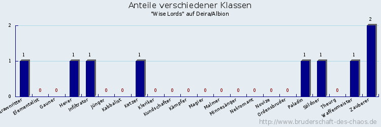 Anteile verschiedener Klassen