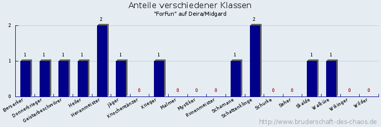 Anteile verschiedener Klassen