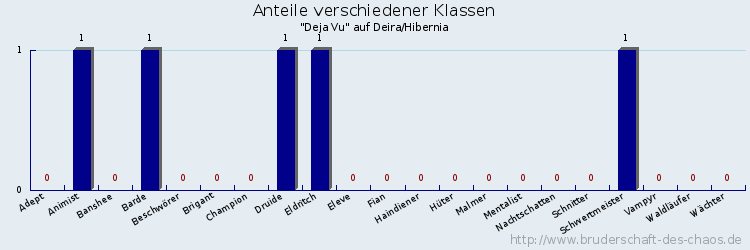 Anteile verschiedener Klassen